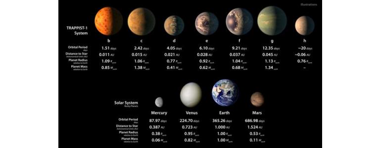 Detectan un sistema con siete planetas del tamaño de la Tierra a 40 años luz